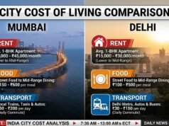 Mumbai vs Delhi: Which city is costlier to live in 2026?