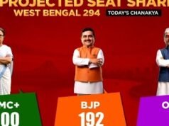 Today’s Chanakya predicts BJP sweep in Bengal, tectonic shift in Tamil Nadu politics